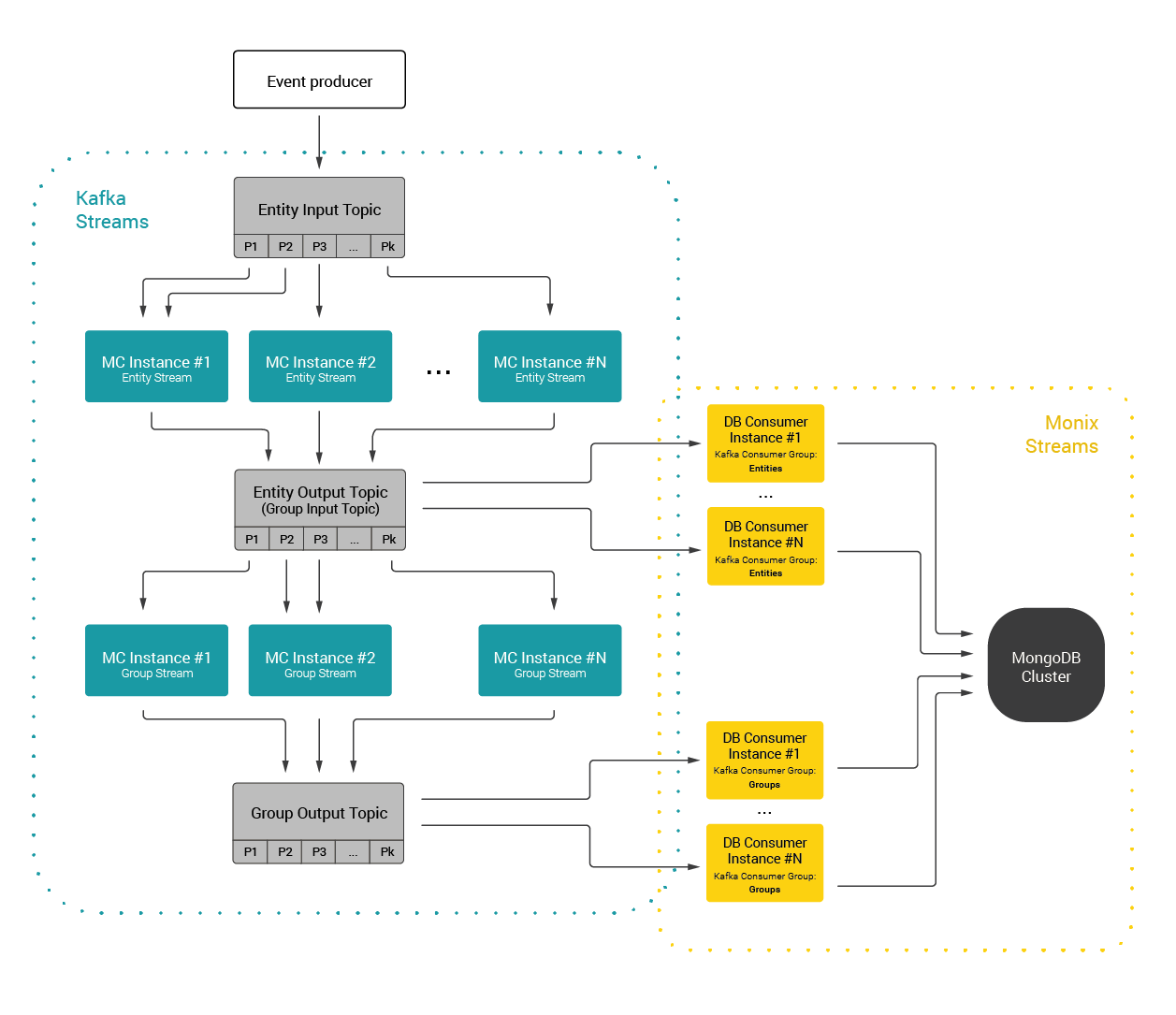 Data flow diagram of the Monitoring Component