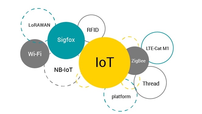 What Technologies are Used in IoT—Technology Behind Internet of Things