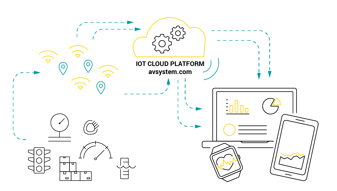 Benefits of a Cloud Platform in the IoT