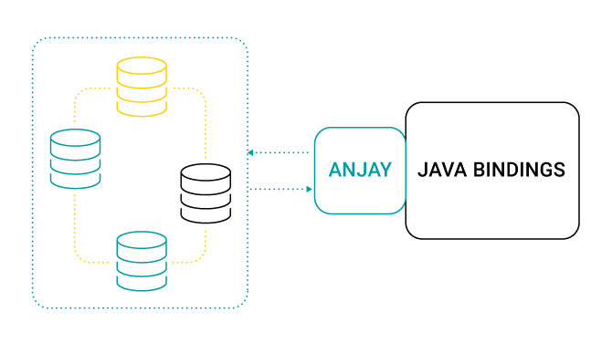 Java Bindings for Anjay