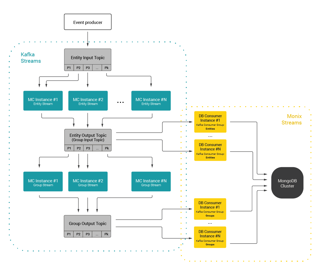 Data flow diagram of the Monitoring Component