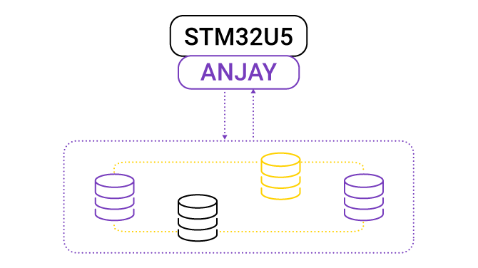 The STM32U5 series integration with Anjay and Coiote IoT DM