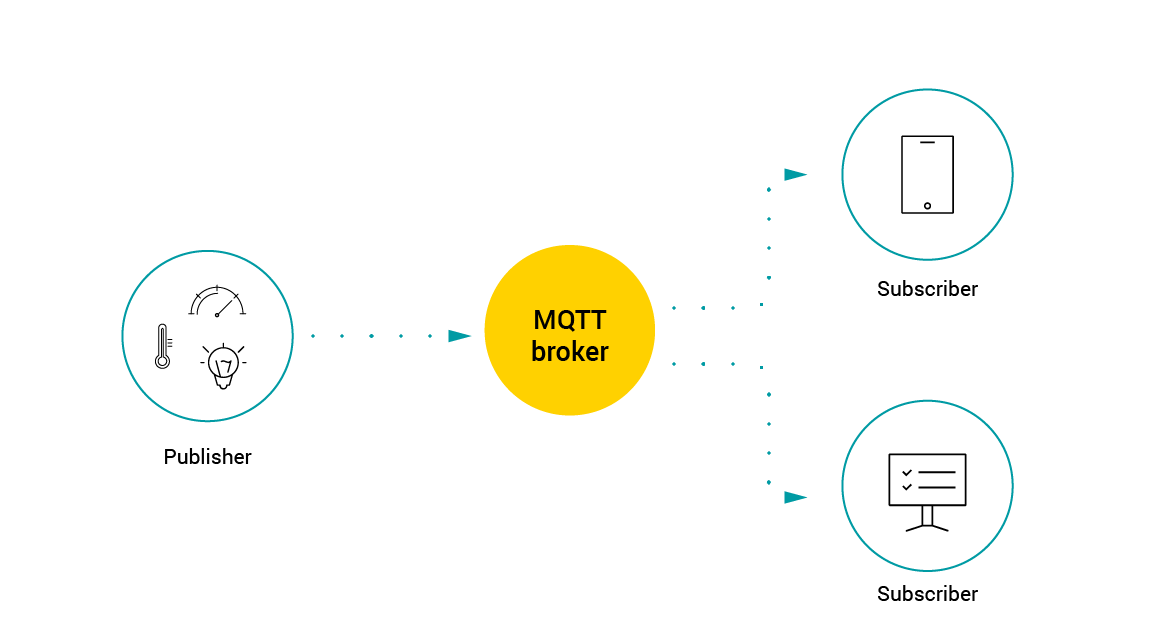 Протоколы IOT. Протоколы связи IOT. IOT Protocols MQTT. Картина MQTT. Mqtt топики